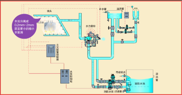SG-XF3水幕水雾消防灭火系统(图2) SG-XF3水幕水雾消防灭火系统(图2)