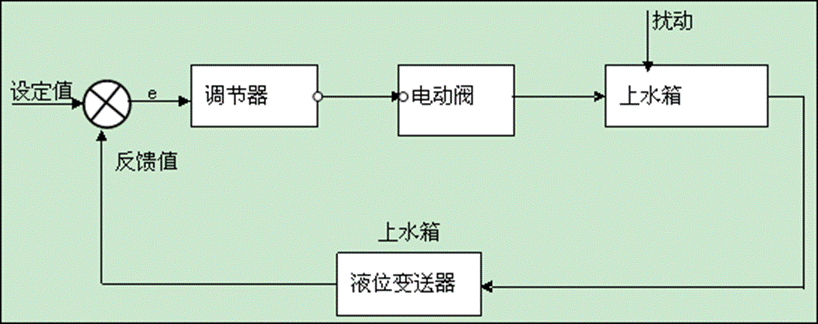 �綯��֧·����Һλ����ʵ�鷽��ͼ