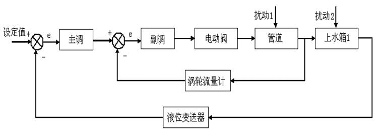 液位-流量串级控制系统原理图